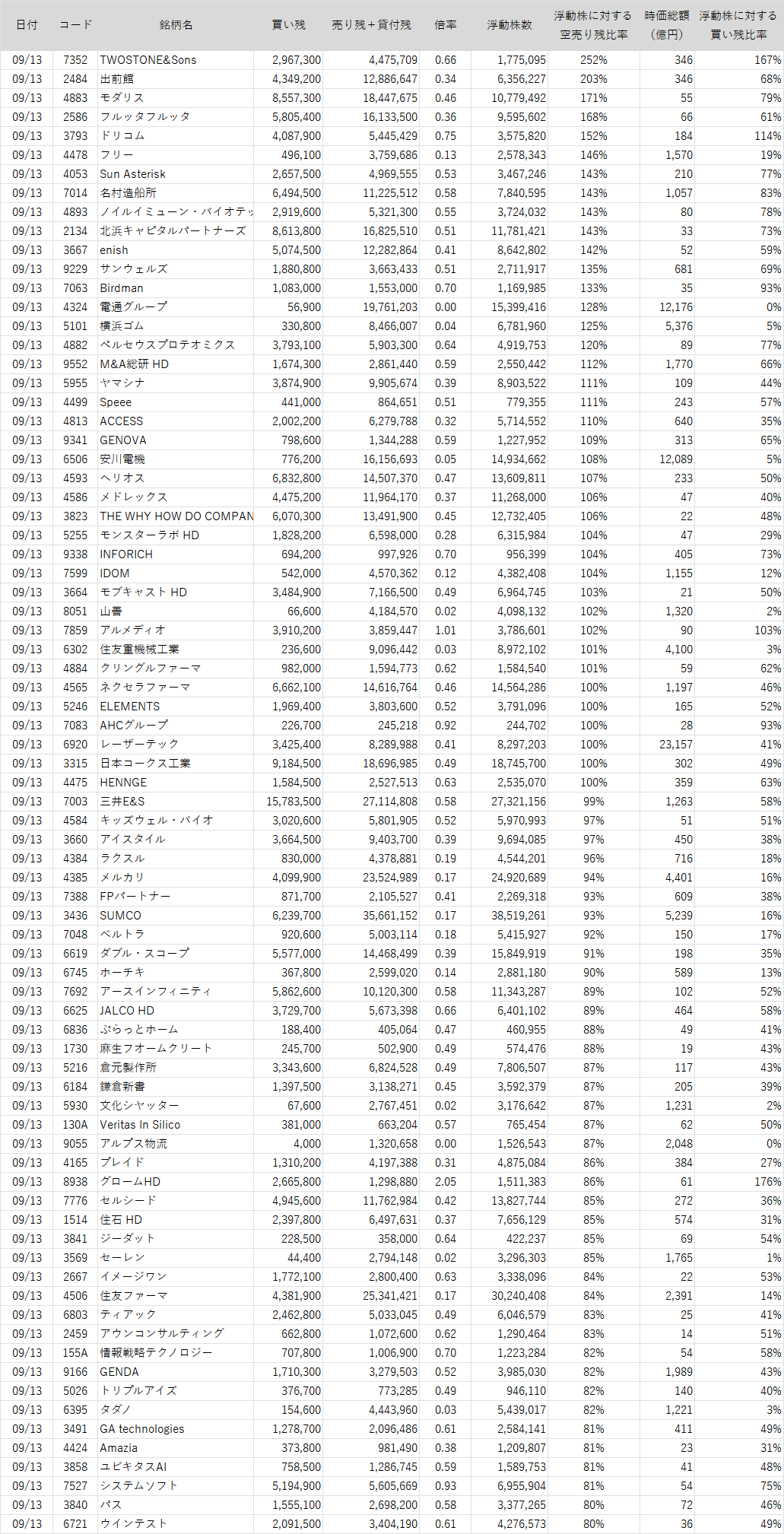 浮動株数よりも売り残+貸付残が多い銘柄ランキング【2024/9/13版】