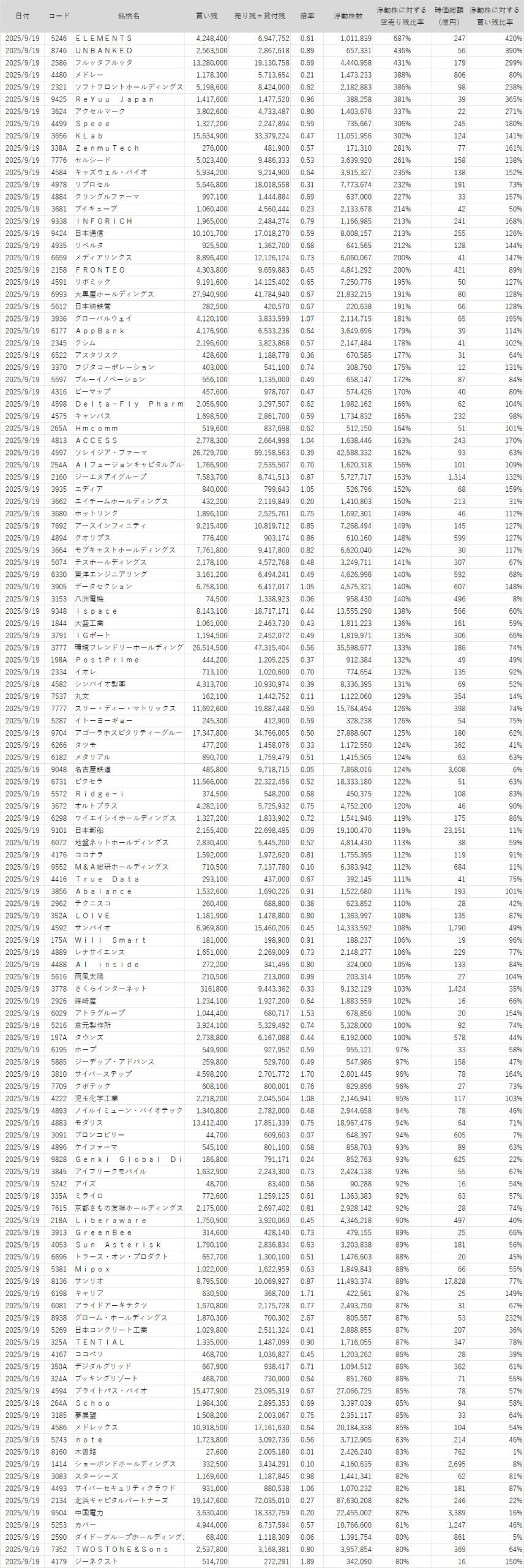 浮動株数よりも売り残+貸付残が多い銘柄ランキング【2025/9/19版】