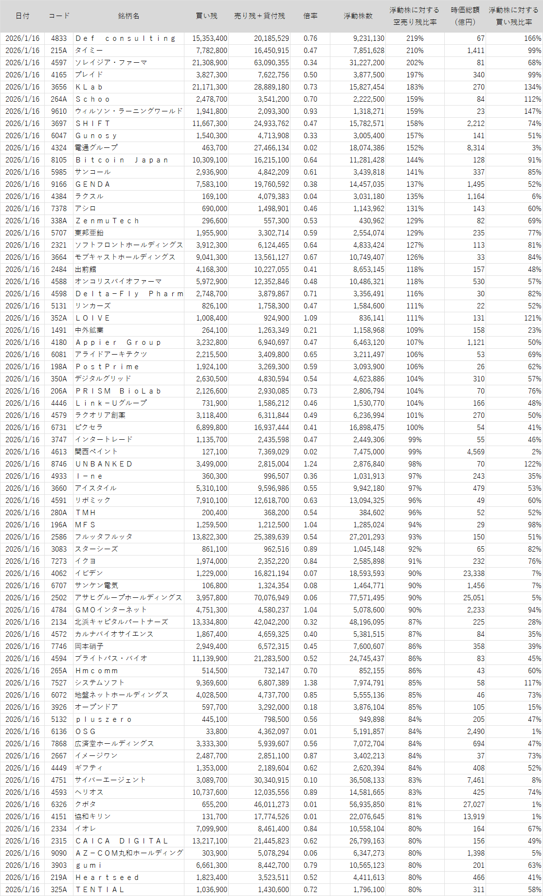 浮動株数よりも売り残+貸付残が多い銘柄ランキング【2026/1/16版】