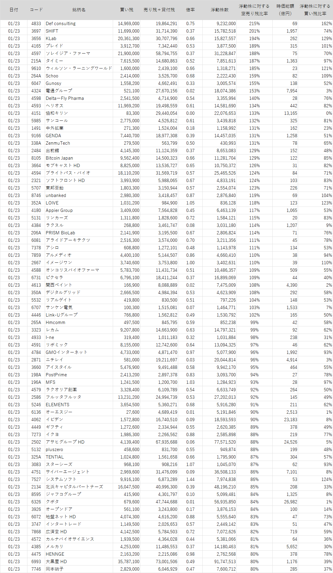 浮動株数よりも売り残+貸付残が多い銘柄ランキング【2026/1/23版】