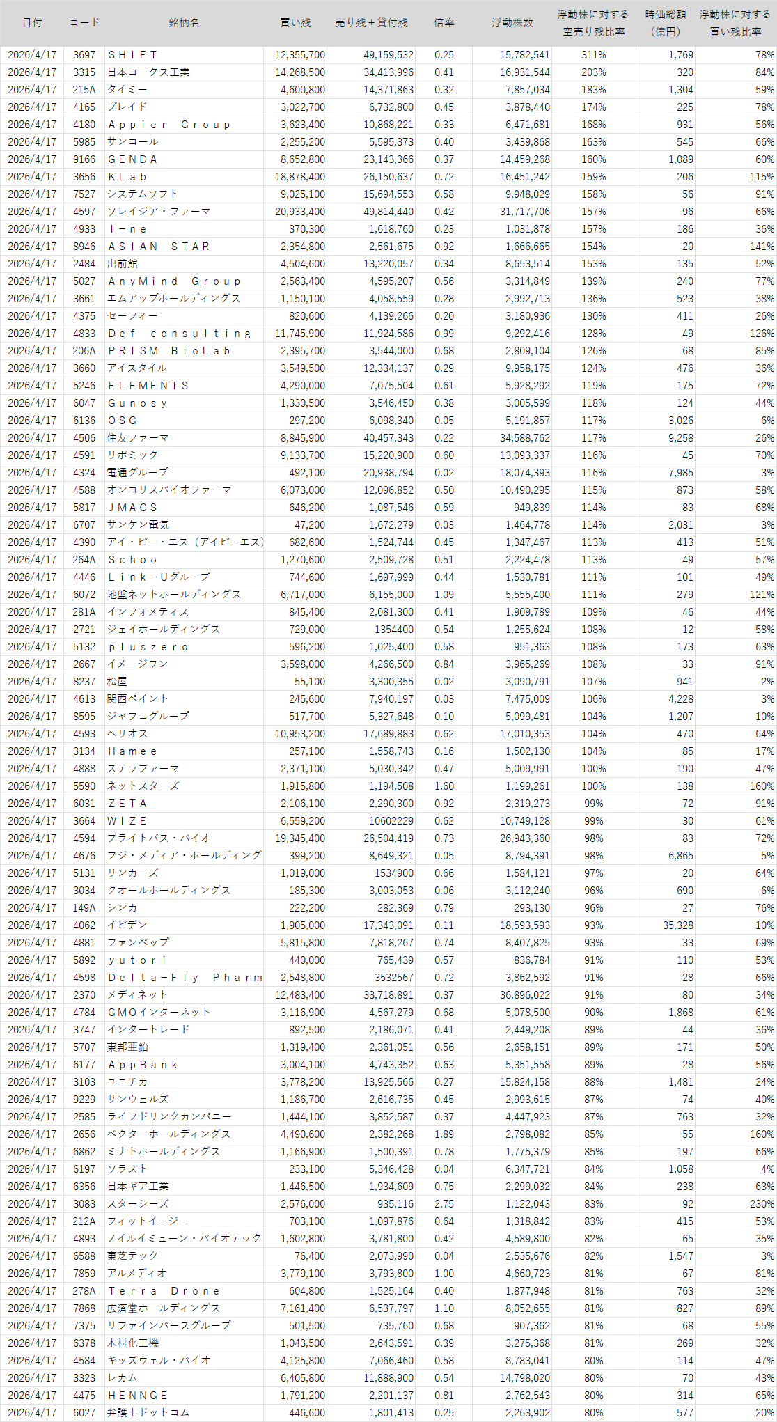 浮動株数よりも売り残+貸付残が多い銘柄ランキング【2026/4/17版】
